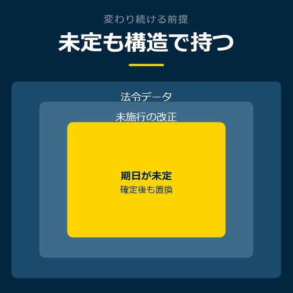 「未定も構造で持つ」を示す図です。法令データ／未施行の改正／期日が未定を並べています。強調しているのは期日が未定です。確定後も置換と添えています。