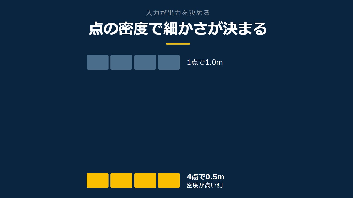 「点の密度で細かさが決まる」を示す図です。1点で1.0m/4点で0.5mを並べています。強調しているのは4点で0.5mです。密度が高い側と添えています。