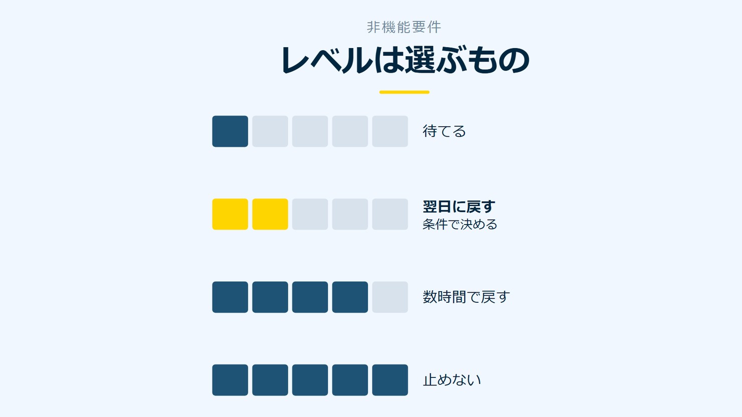 「レベルは選ぶもの」を示す図です。待てる／翌日に戻す／数時間で戻す／止めないを並べています。強調しているのは翌日に戻すです。条件で決めると添えています。