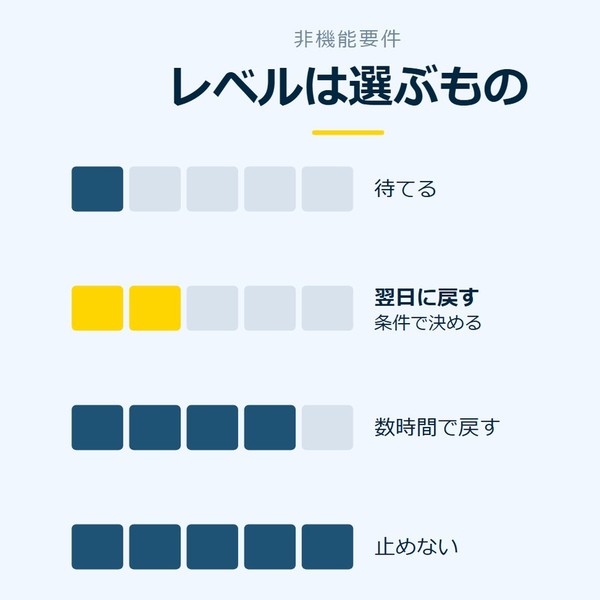 「レベルは選ぶもの」を示す図です。待てる／翌日に戻す／数時間で戻す／止めないを並べています。強調しているのは翌日に戻すです。条件で決めると添えています。