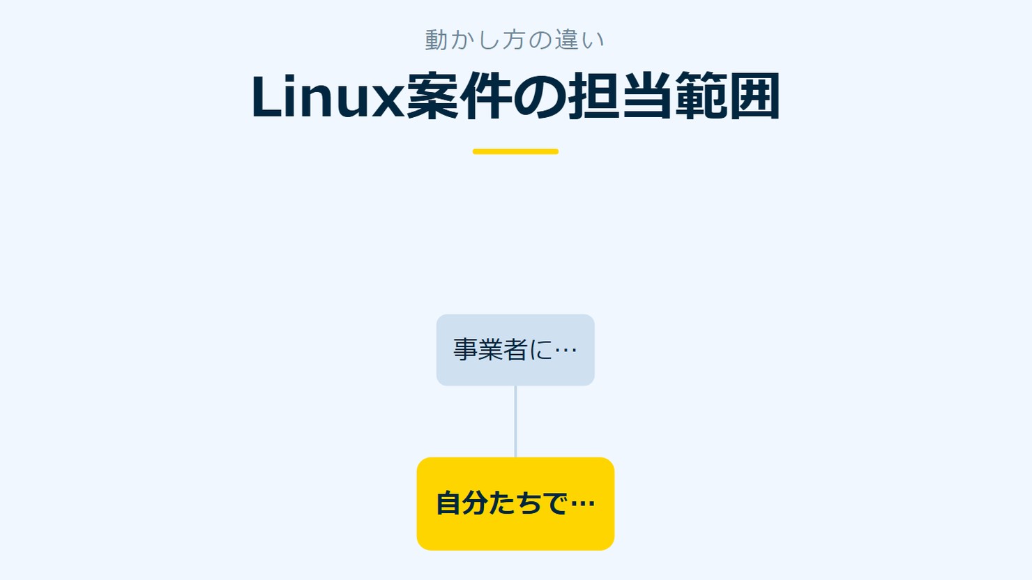 「Linux案件の担当範囲」を示す図です。自分たちで立てて動かす/事業者に任せるを並べています。強調しているのは自分たちで立てて動かすです。