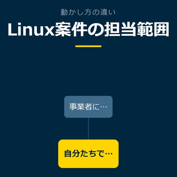「Linux案件の担当範囲」を示す図です。自分たちで立てて動かす／事業者に任せるを並べています。強調しているのは自分たちで立てて動かすです。