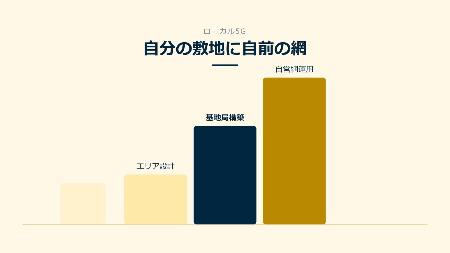 「自分の敷地に自前の網」を示す図です。エリア設計／基地局構築／自営網運用を並べています。強調しているのは基地局構築です。