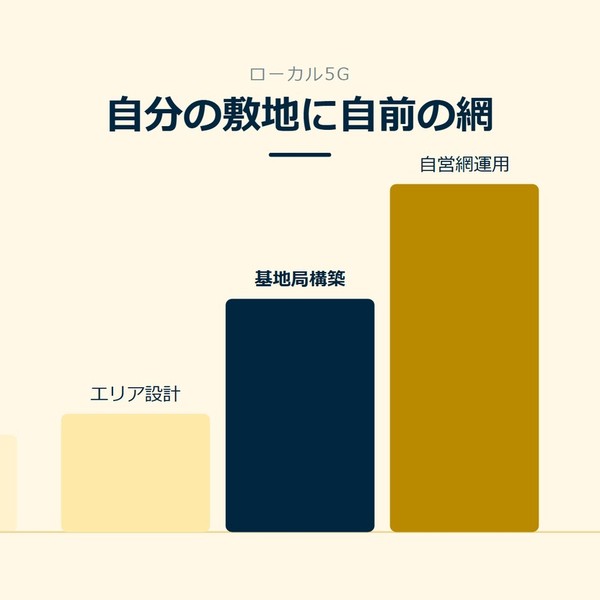 「自分の敷地に自前の網」を示す図です。エリア設計／基地局構築／自営網運用を並べています。強調しているのは基地局構築です。