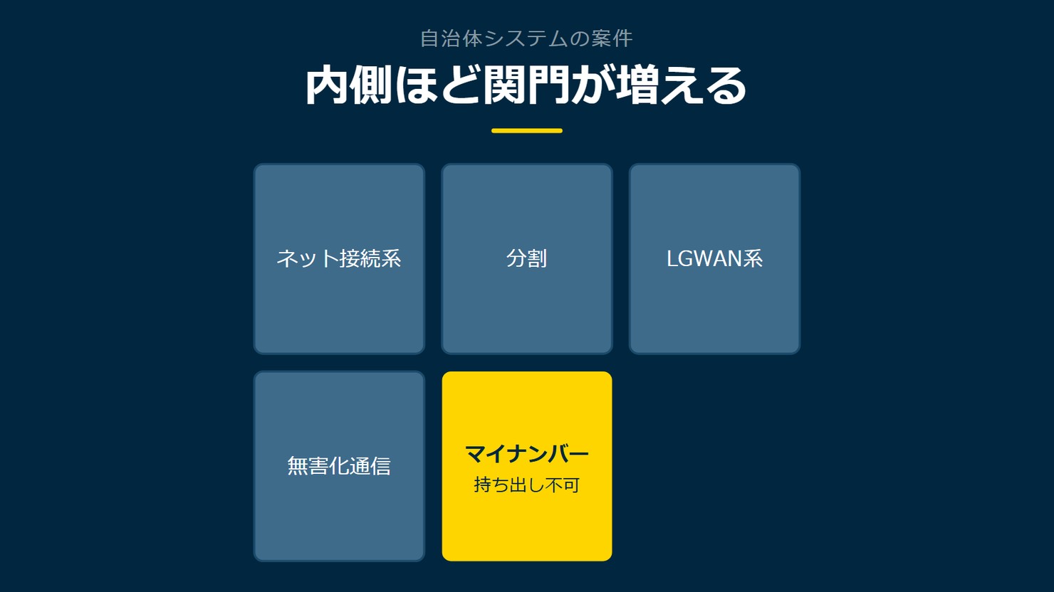 「内側ほど関門が増える」を示す図です。ネット接続系/分割/LGWAN系/無害化通信/マイナンバーを並べています。強調しているのはマイナンバーです。持ち出し不可と添えています。
