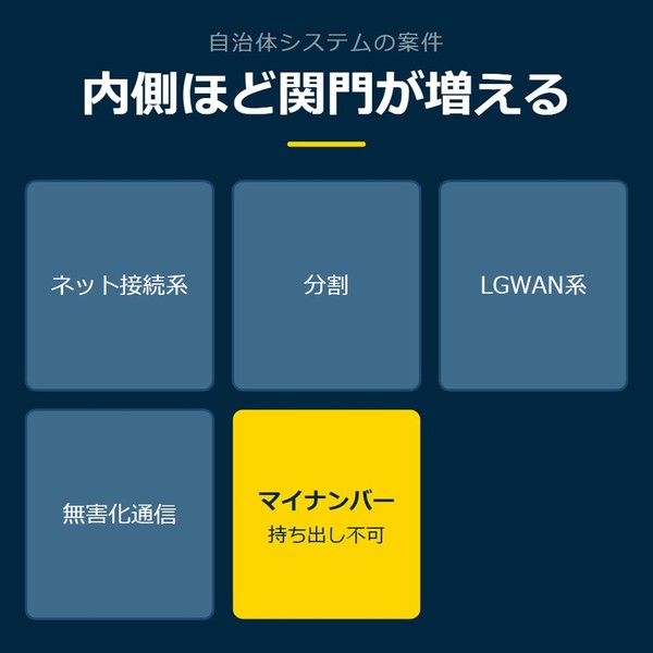 「内側ほど関門が増える」を示す図です。ネット接続系／分割／LGWAN系／無害化通信／マイナンバーを並べています。強調しているのはマイナンバーです。持ち出し不可と添えています。