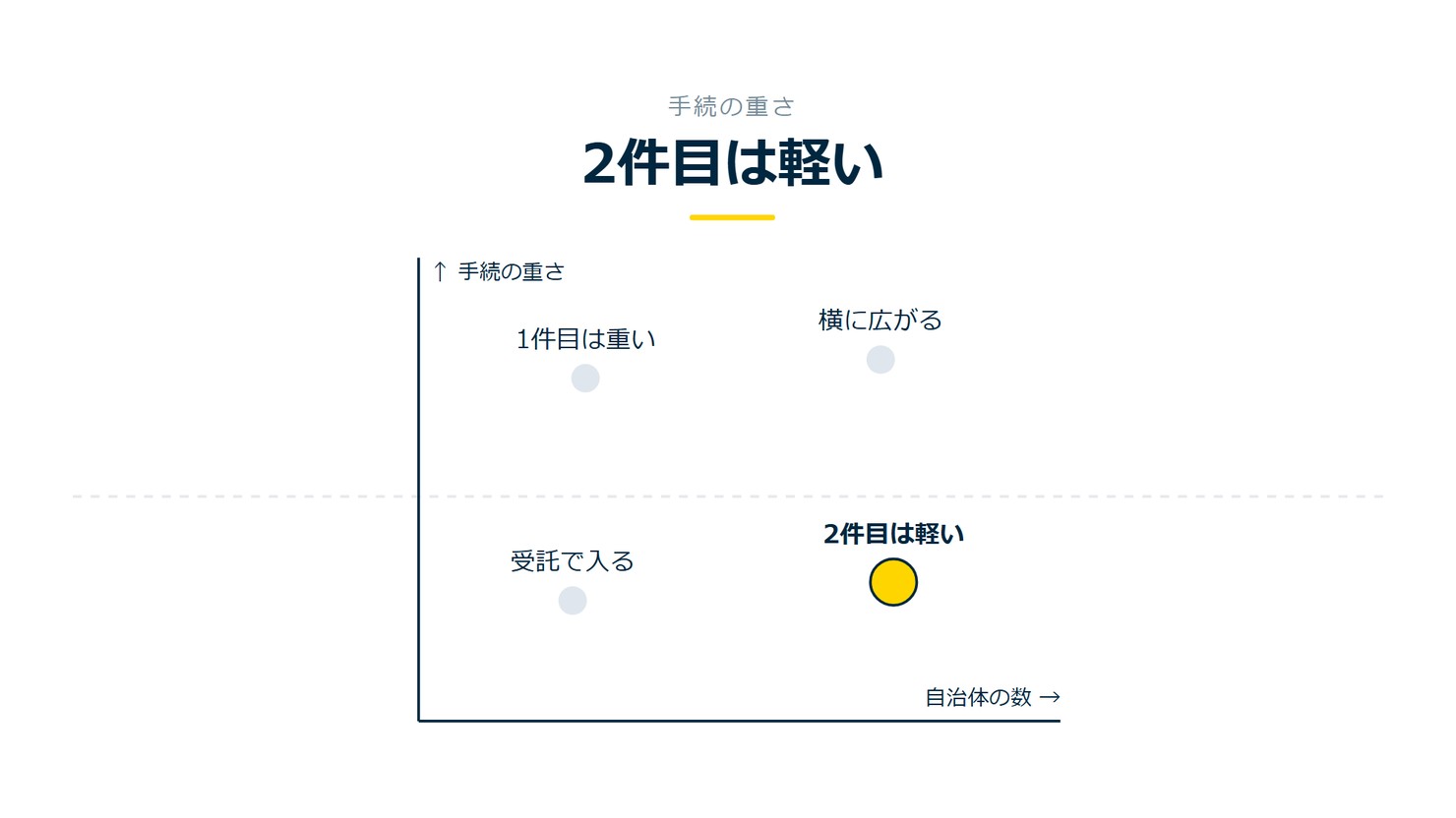 「2件目は軽い」を示す図です。手続の重さ、自治体の数。受託で入る/2件目は軽い/1件目は重い/横に広がるを並べています。強調しているのは2件目は軽いです。写しで省けると添えています。