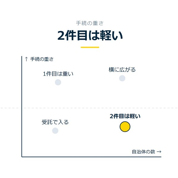 「2件目は軽い」を示す図です。手続の重さ、自治体の数。受託で入る／2件目は軽い／1件目は重い／横に広がるを並べています。強調しているのは2件目は軽いです。写しで省けると添えています。