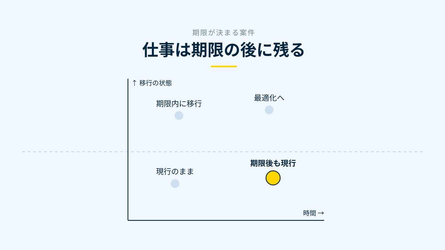 「仕事は期限の後に残る」を示す図です。移行の状態、時間。現行のまま/期限後も現行/期限内に移行/最適化へを並べています。強調しているのは期限後も現行です。ここが残ると添えています。