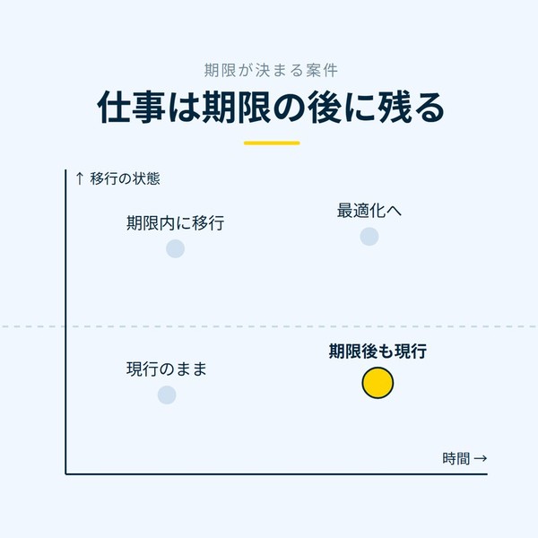 「仕事は期限の後に残る」を示す図です。移行の状態、時間。現行のまま／期限後も現行／期限内に移行／最適化へを並べています。強調しているのは期限後も現行です。ここが残ると添えています。