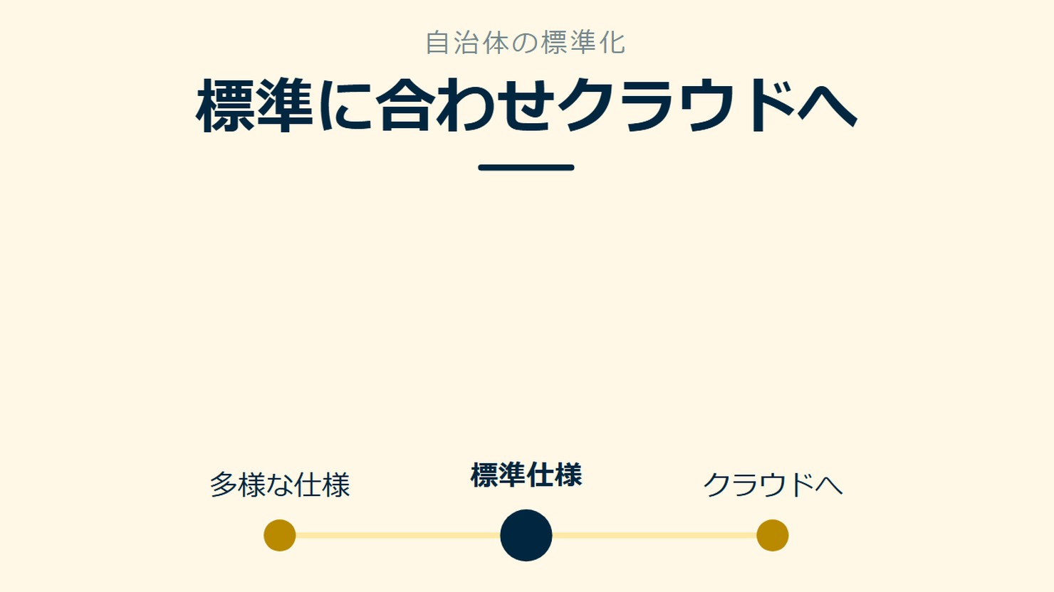 「標準に合わせクラウドへ」を示す図です。多様な仕様/標準仕様/クラウドへを並べています。強調しているのは標準仕様です。