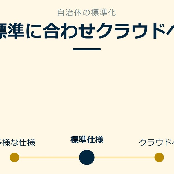 「標準に合わせクラウドへ」を示す図です。多様な仕様／標準仕様／クラウドへを並べています。強調しているのは標準仕様です。