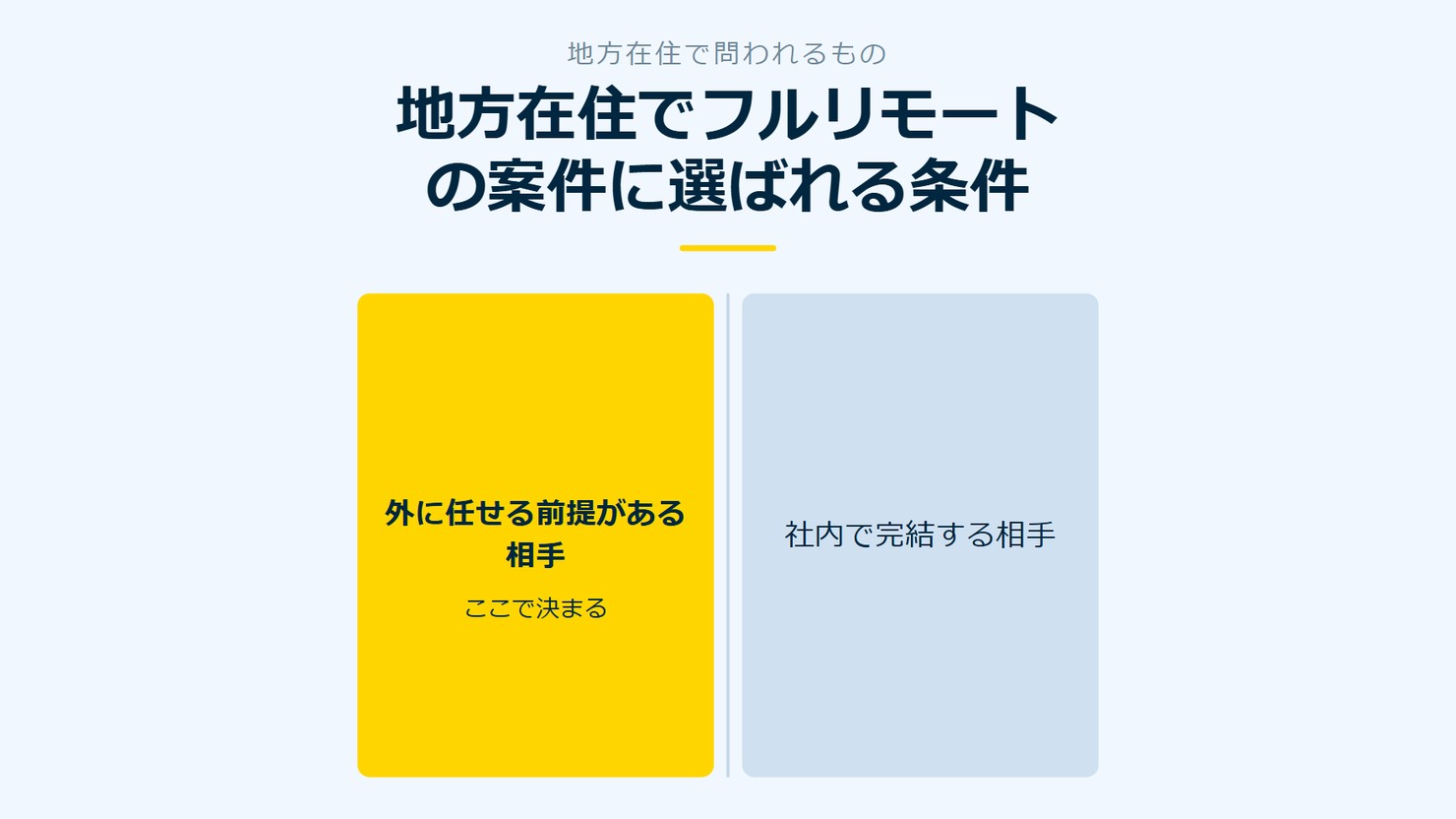 「地方在住でフルリモートの案件に選ばれる条件」を示す図です。外に任せる前提がある相手／社内で完結する相手を並べています。強調しているのは外に任せる前提がある相手です。ここで決まると添えています。