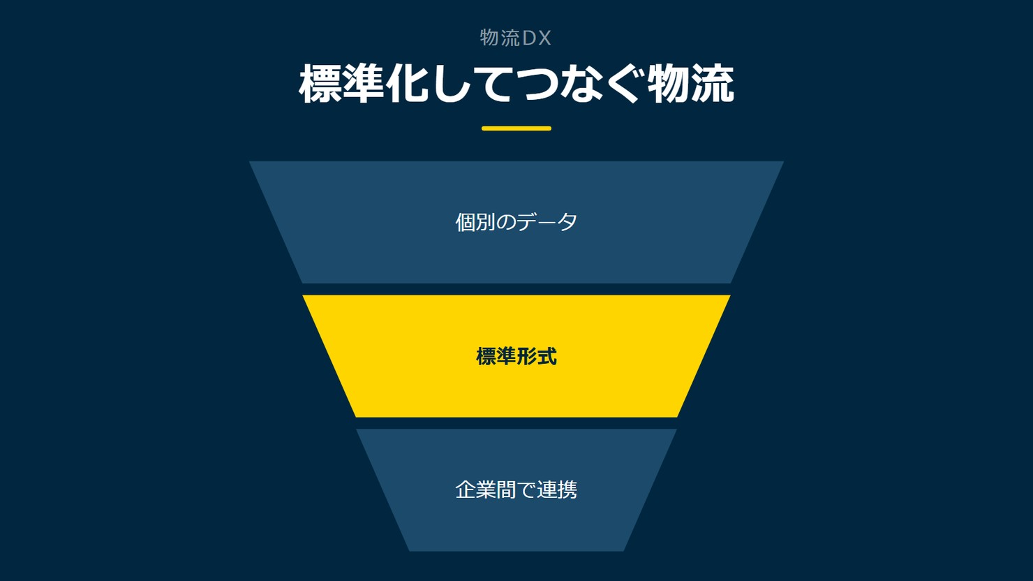 「標準化してつなぐ物流」を示す図です。個別のデータ／標準形式／企業間で連携を並べています。強調しているのは標準形式です。