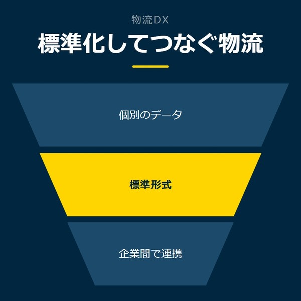「標準化してつなぐ物流」を示す図です。個別のデータ／標準形式／企業間で連携を並べています。強調しているのは標準形式です。