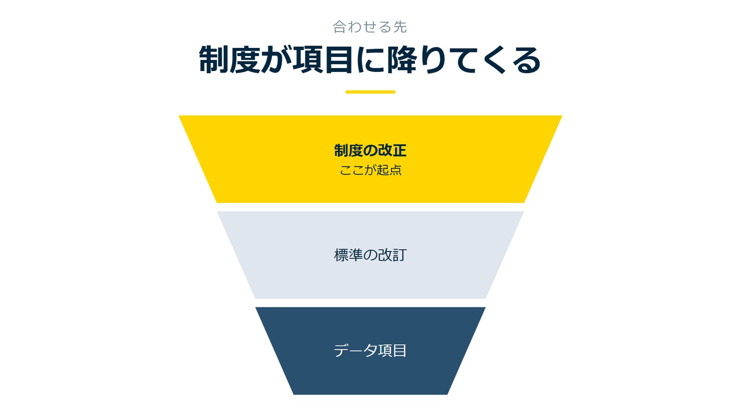 「制度が項目に降りてくる」を示す図です。制度の改正／標準の改訂／データ項目を並べています。強調しているのは制度の改正です。ここが起点と添えています。