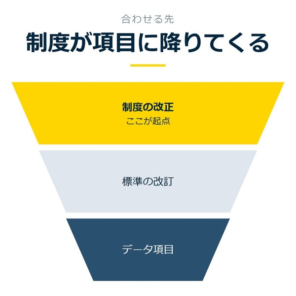 「制度が項目に降りてくる」を示す図です。制度の改正／標準の改訂／データ項目を並べています。強調しているのは制度の改正です。ここが起点と添えています。