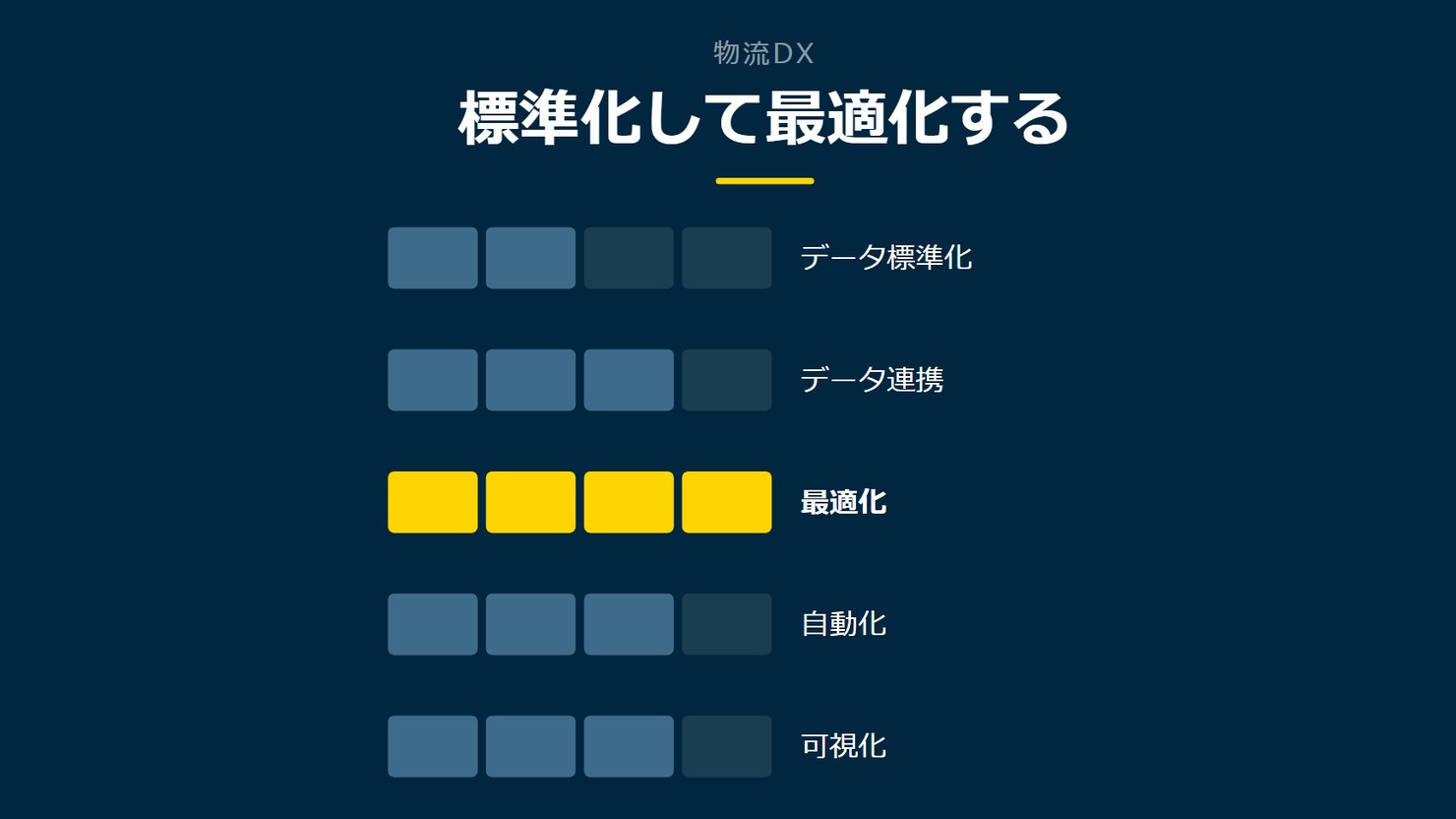 「標準化して最適化する」を示す図です。データ標準化/データ連携/最適化/自動化/可視化を並べています。強調しているのは最適化です。