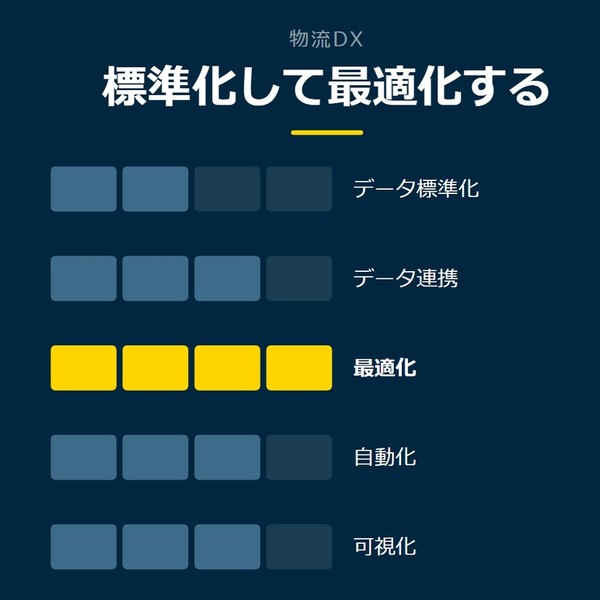 「標準化して最適化する」を示す図です。データ標準化／データ連携／最適化／自動化／可視化を並べています。強調しているのは最適化です。