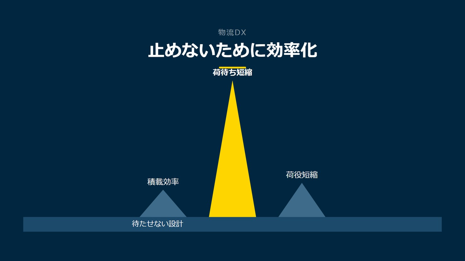 「止めないために効率化」を示す図です。積載効率/荷待ち短縮/荷役短縮を並べています。強調しているのは荷待ち短縮です。待たせない設計と添えています。