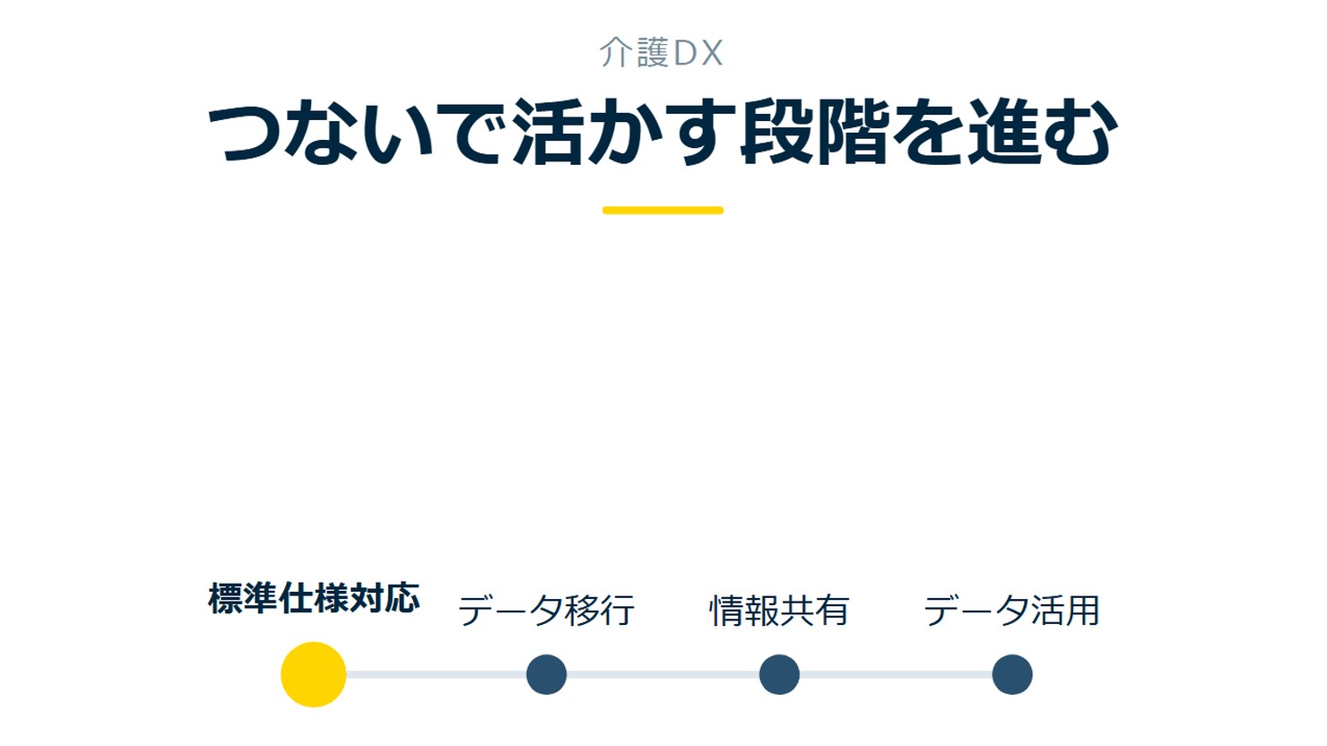 「つないで活かす段階を進む」を示す図です。標準仕様対応／データ移行／情報共有／データ活用を並べています。強調しているのは標準仕様対応です。
