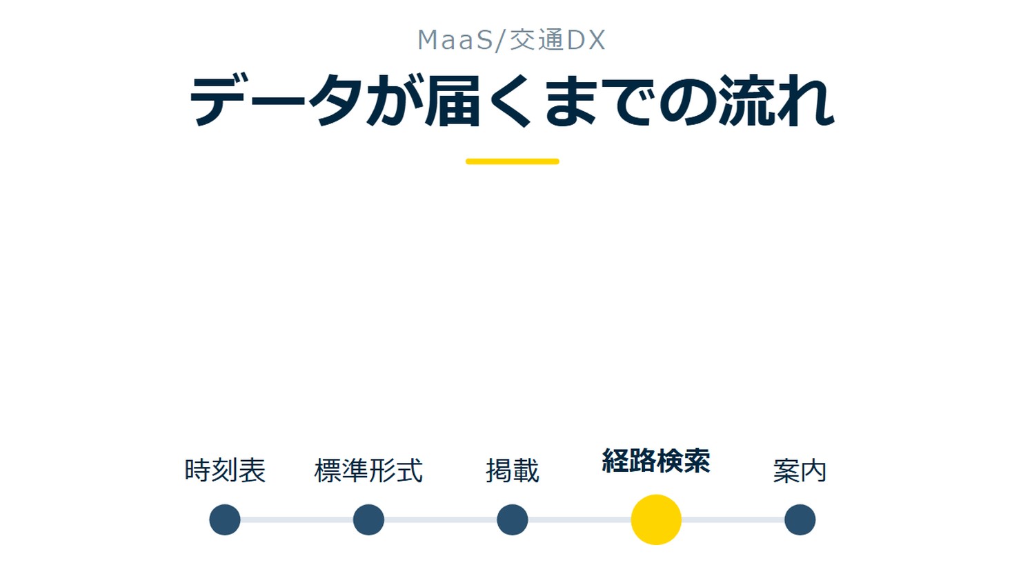 「データが届くまでの流れ」を示す図です。時刻表／標準形式／掲載／経路検索／案内を並べています。強調しているのは経路検索です。