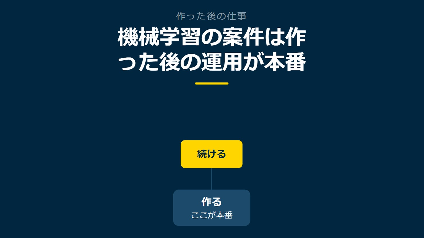 「機械学習の案件は作った後の運用が本番」を示す図です。作る／続けるを並べています。強調しているのは続けるです。ここが本番と添えています。