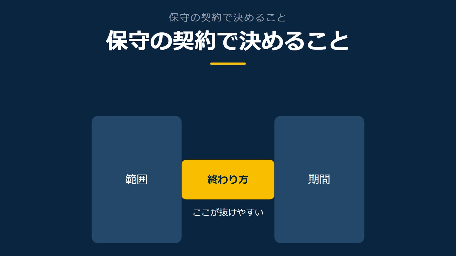 「保守の契約で決めること」を示す図です。範囲／期間／終わり方を並べています。強調しているのは終わり方です。ここが抜けやすいと添えています。