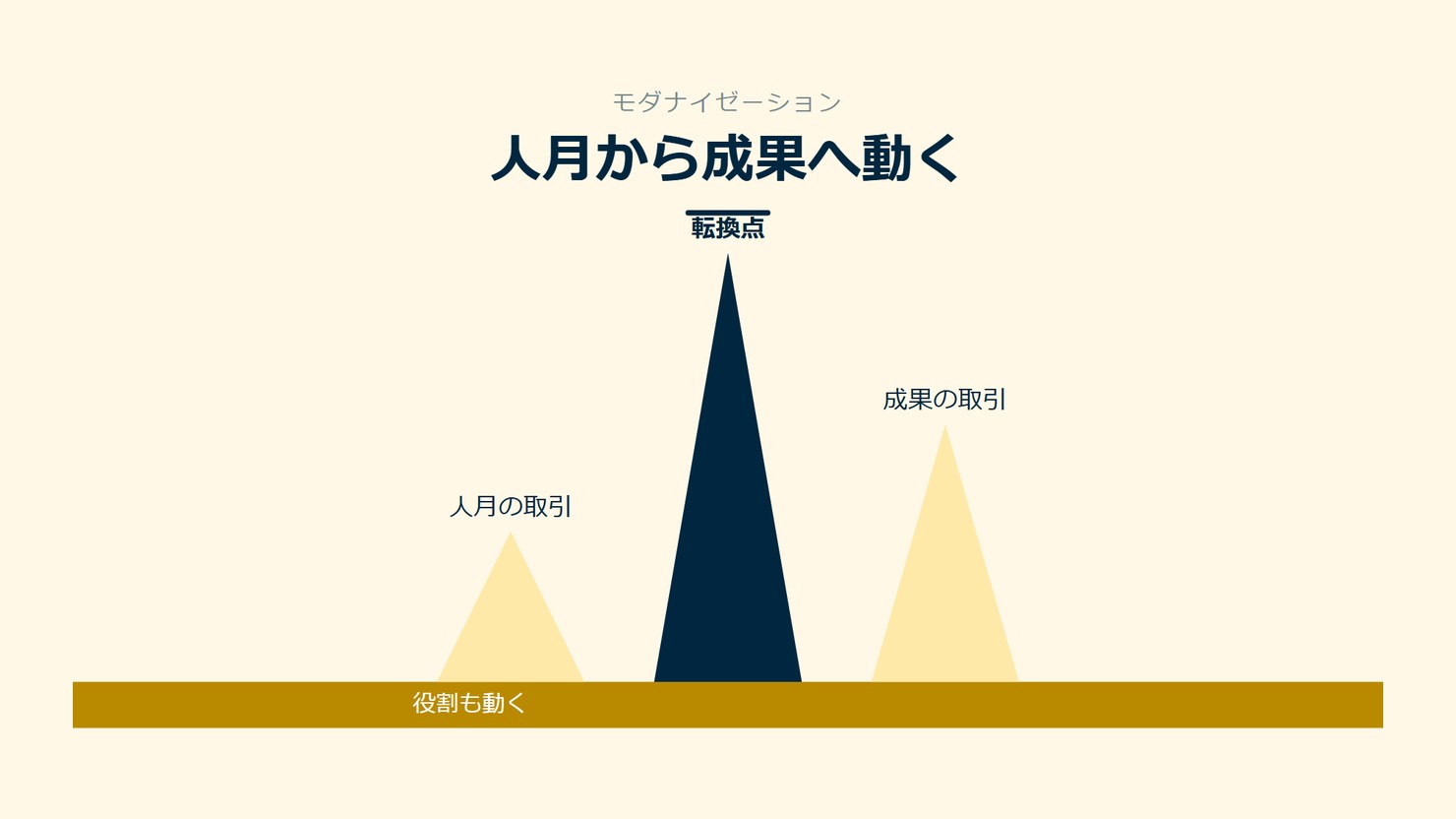 「人月から成果へ動く」を示す図です。人月の取引／転換点／成果の取引を並べています。強調しているのは転換点です。役割も動くと添えています。