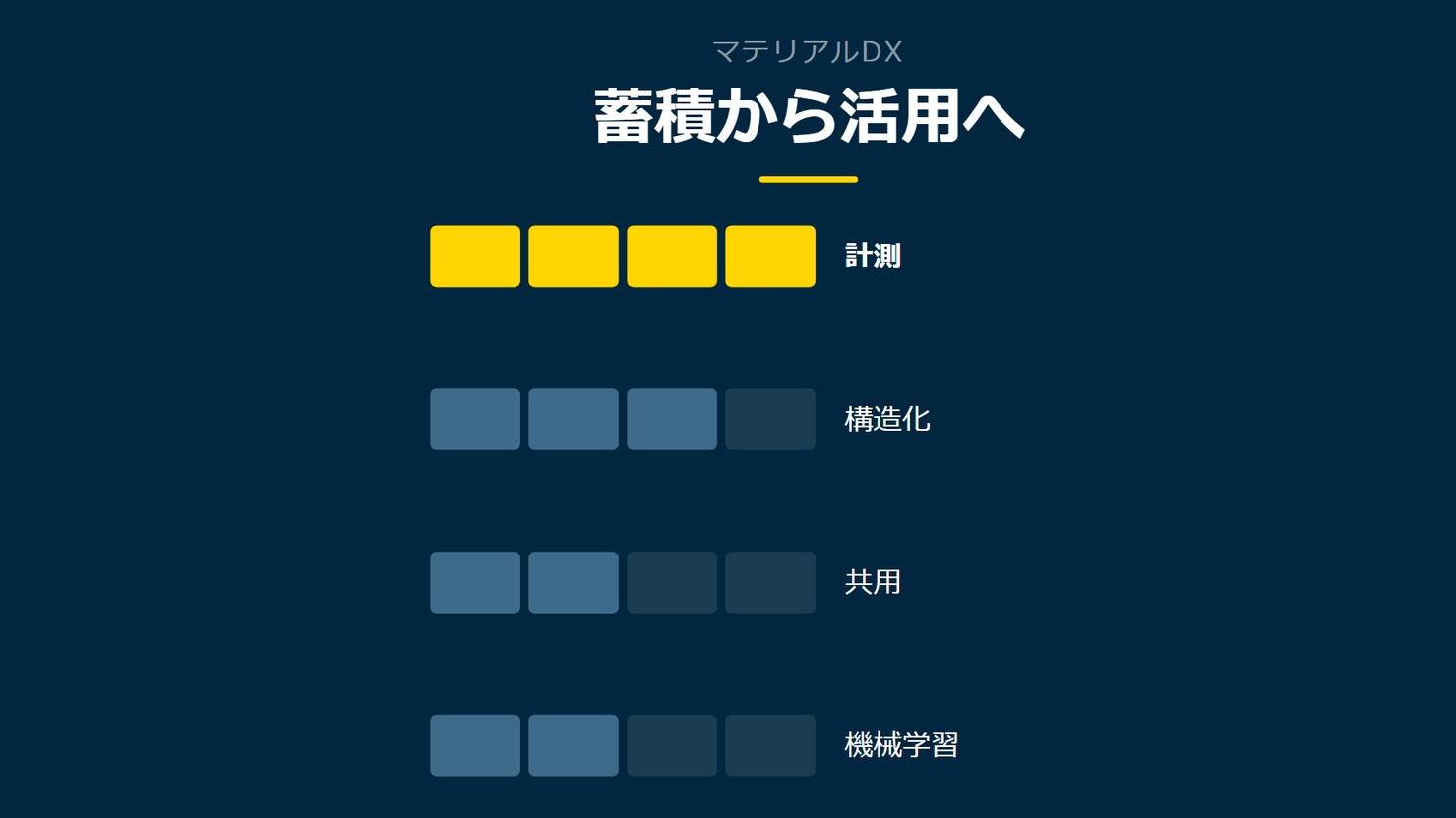 「蓄積から活用へ」を示す図です。計測/構造化/共用/機械学習を並べています。強調しているのは計測です。