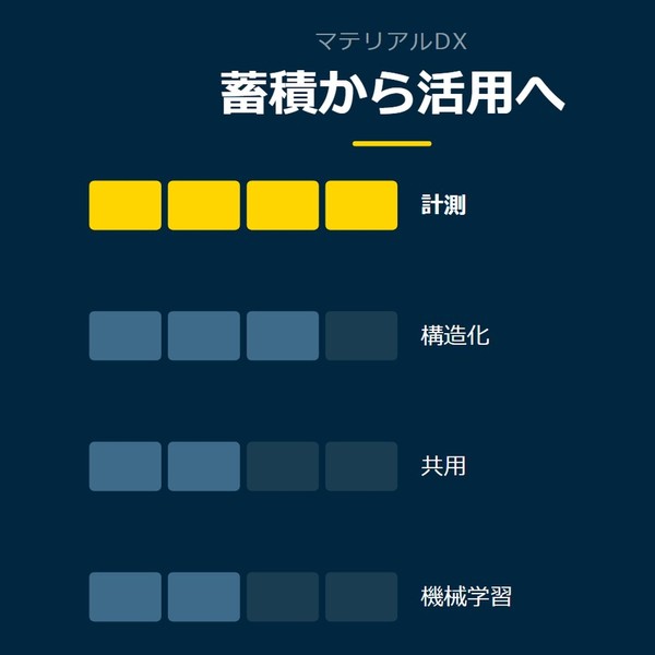 「蓄積から活用へ」を示す図です。計測／構造化／共用／機械学習を並べています。強調しているのは計測です。