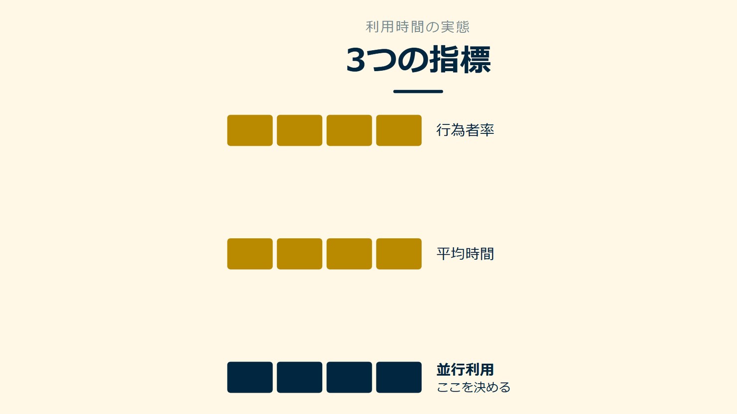 「3つの指標」を示す図です。行為者率/平均時間/並行利用を並べています。強調しているのは並行利用です。ここを決めると添えています。