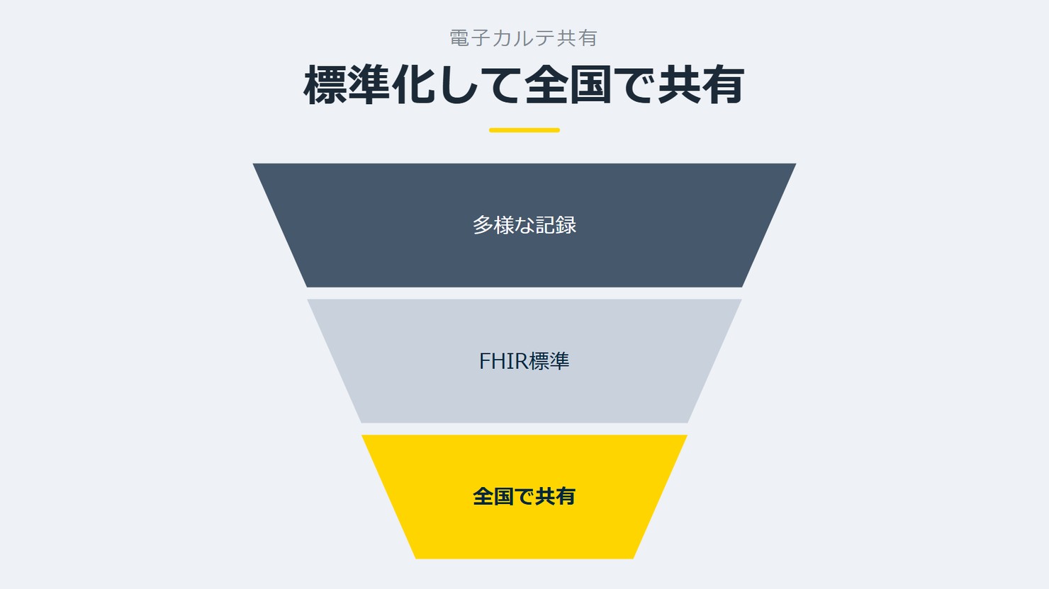 「標準化して全国で共有」を示す図です。多様な記録/FHIR標準/全国で共有を並べています。強調しているのは全国で共有です。