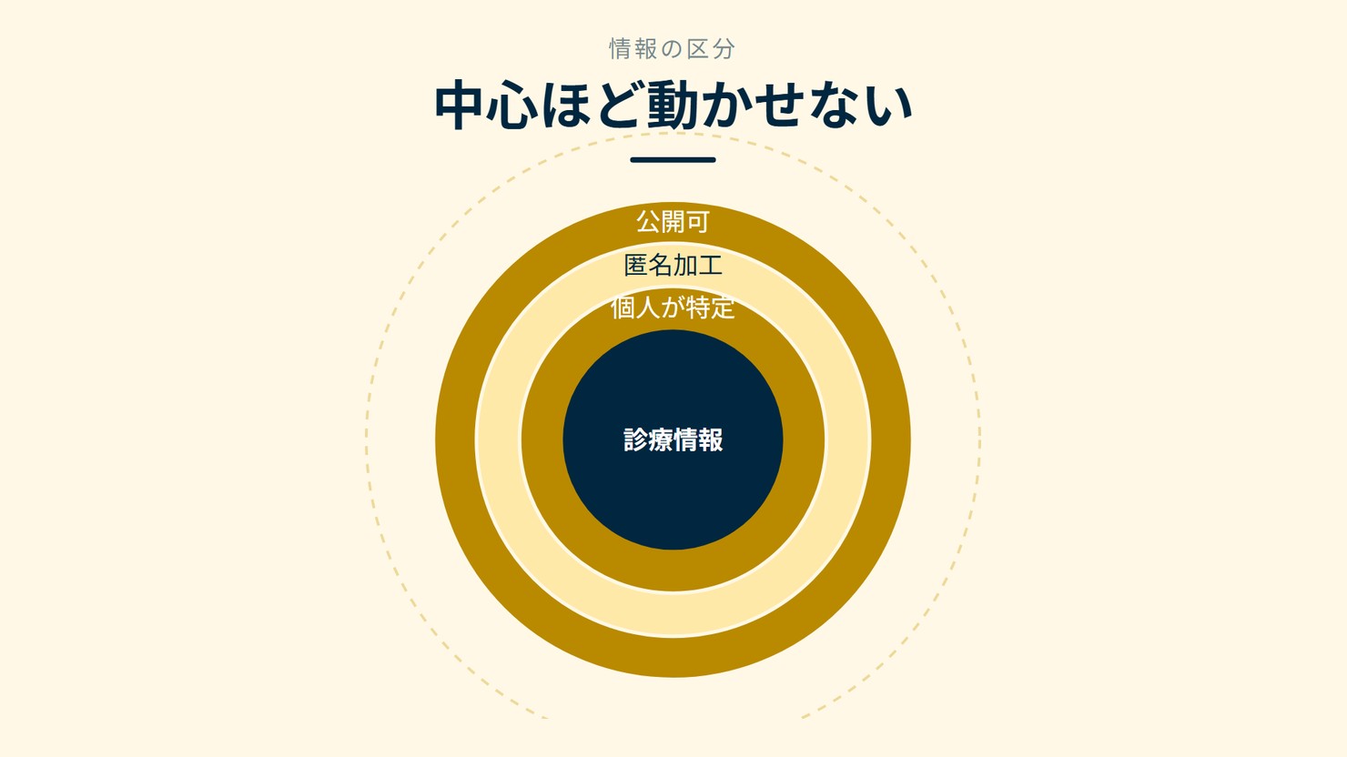 「中心ほど動かせない」を示す図です。診療情報/個人が特定/匿名加工/公開可を並べています。強調しているのは診療情報です。