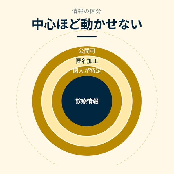 「中心ほど動かせない」を示す図です。診療情報／個人が特定／匿名加工／公開可を並べています。強調しているのは診療情報です。