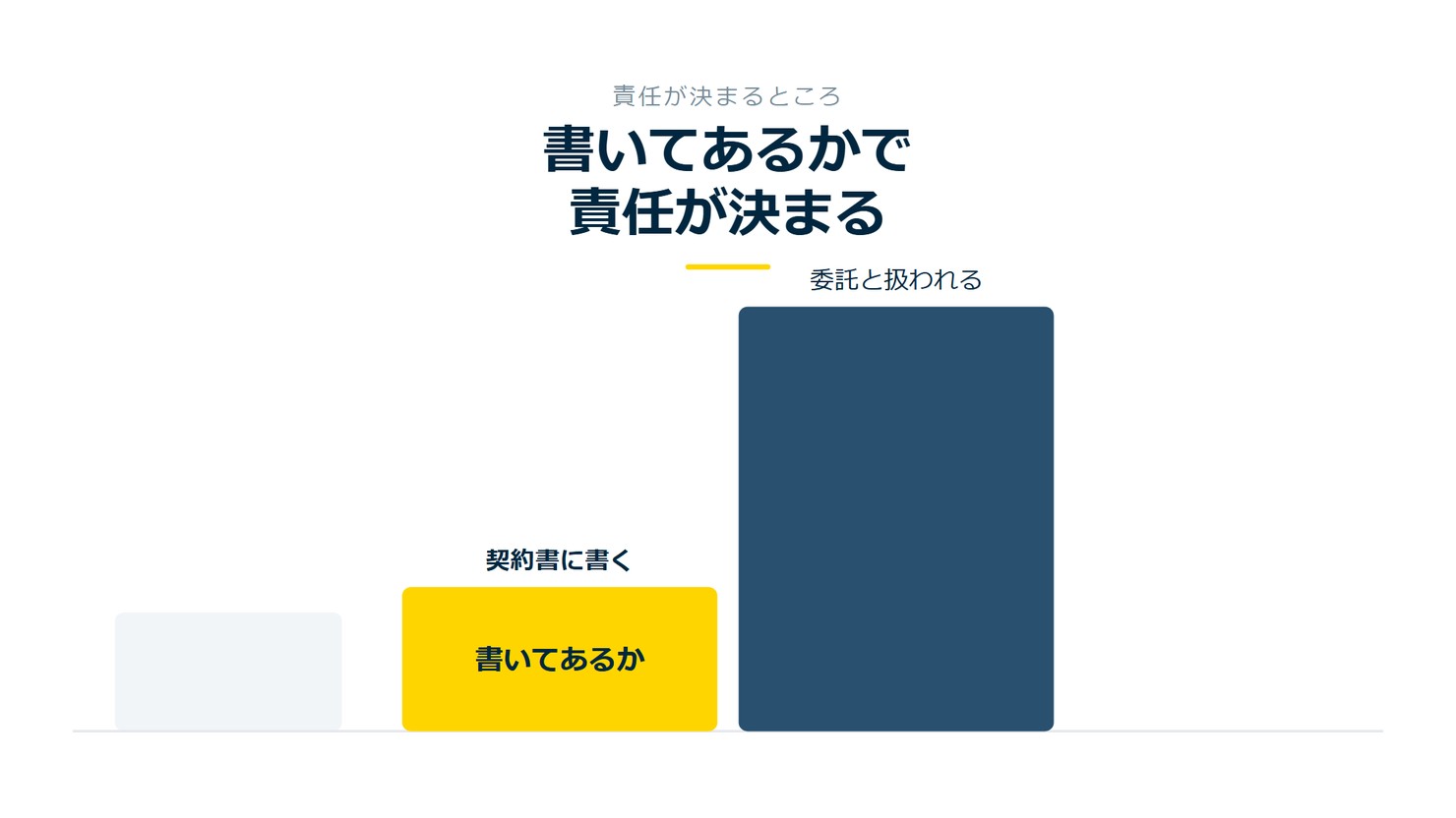 「書いてあるかで責任が決まる」を示す図です。契約書に書く/委託と扱われるを並べています。強調しているのは契約書に書くです。書いてあるかと添えています。