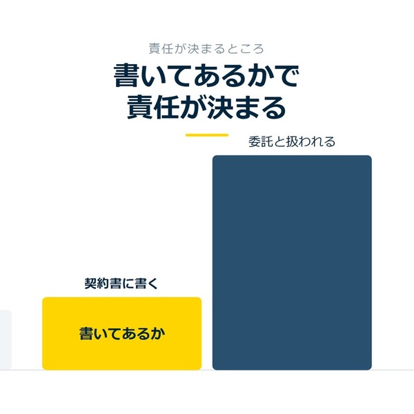 「書いてあるかで責任が決まる」を示す図です。契約書に書く／委託と扱われるを並べています。強調しているのは契約書に書くです。書いてあるかと添えています。