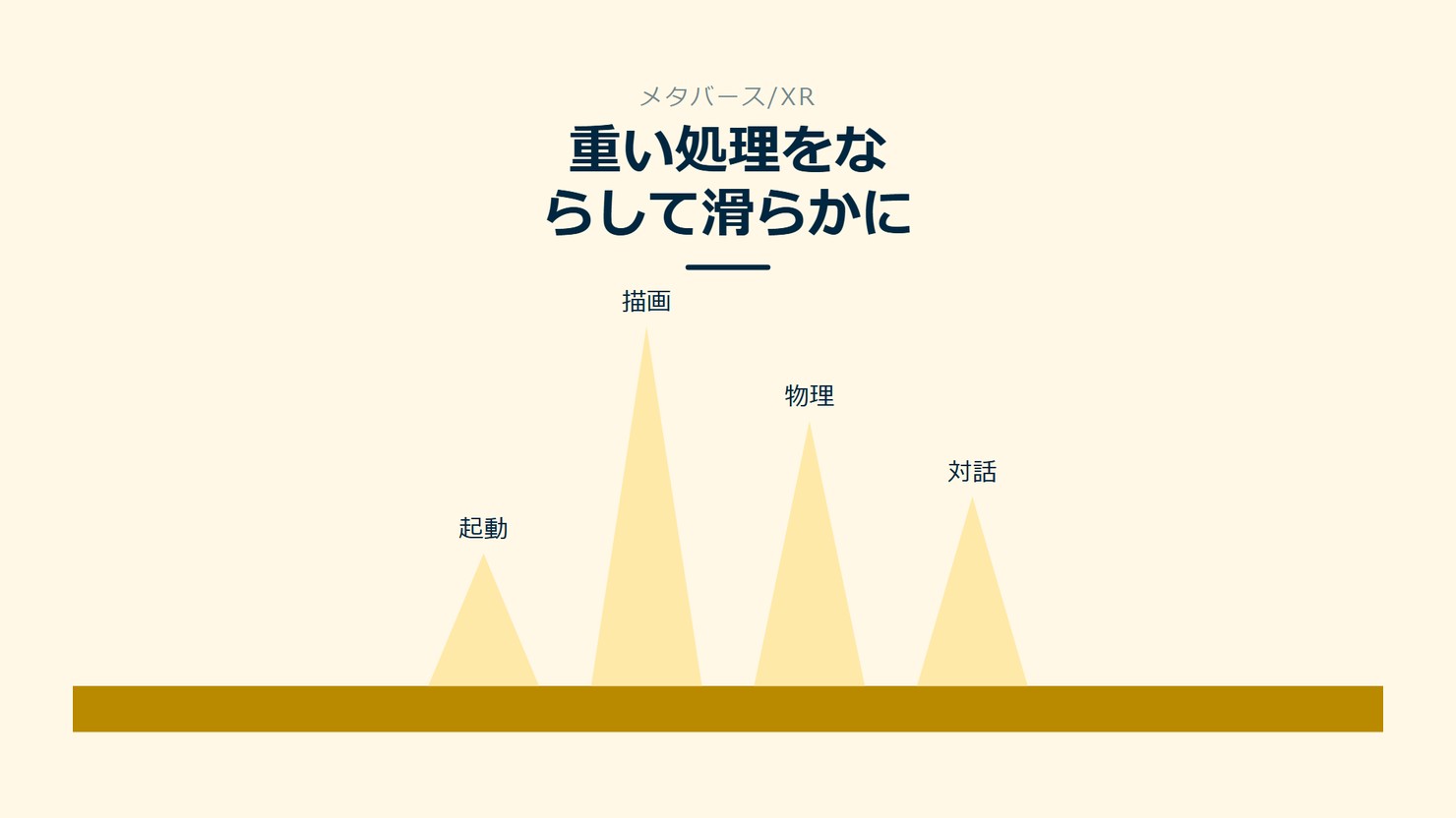 「重い処理をならして滑らかに」を示す図です。起動/描画/物理/対話/同期/配信を並べています。強調しているのは同期です。