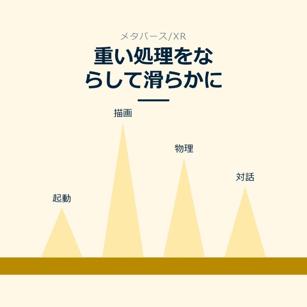 「重い処理をならして滑らかに」を示す図です。起動／描画／物理／対話／同期／配信を並べています。強調しているのは同期です。