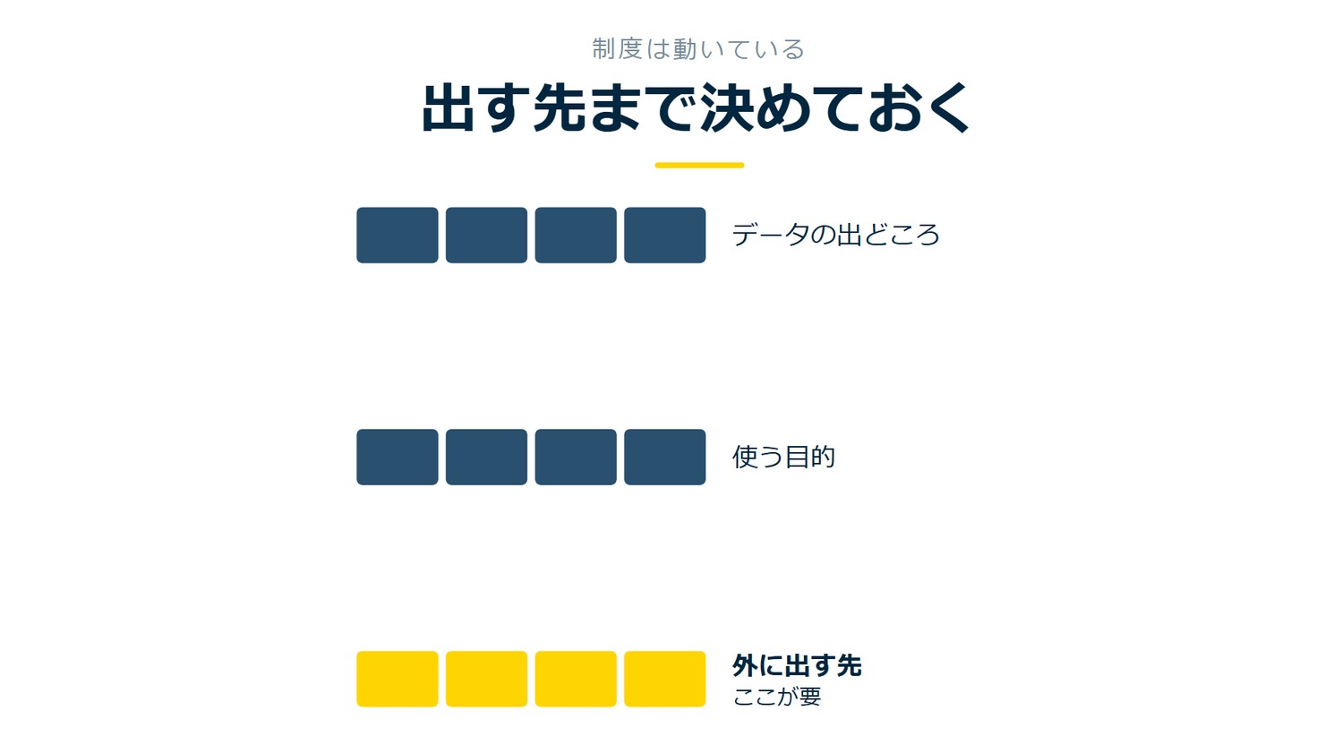 「出す先まで決めておく」を示す図です。データの出どころ／使う目的／外に出す先を並べています。強調しているのは外に出す先です。ここが要と添えています。