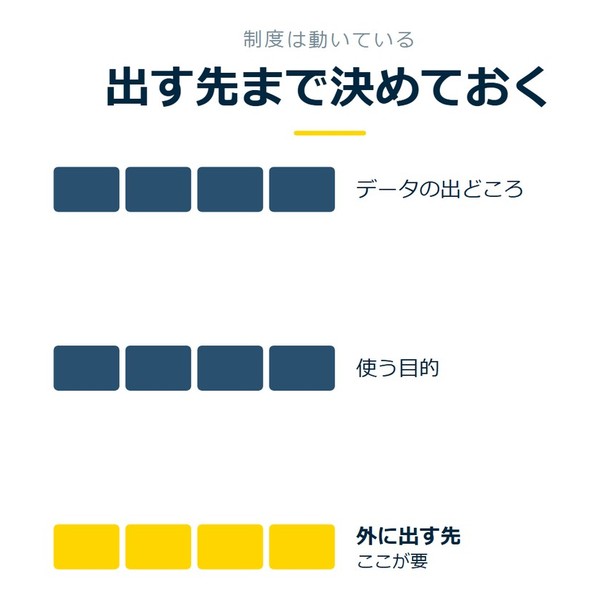 「出す先まで決めておく」を示す図です。データの出どころ／使う目的／外に出す先を並べています。強調しているのは外に出す先です。ここが要と添えています。
