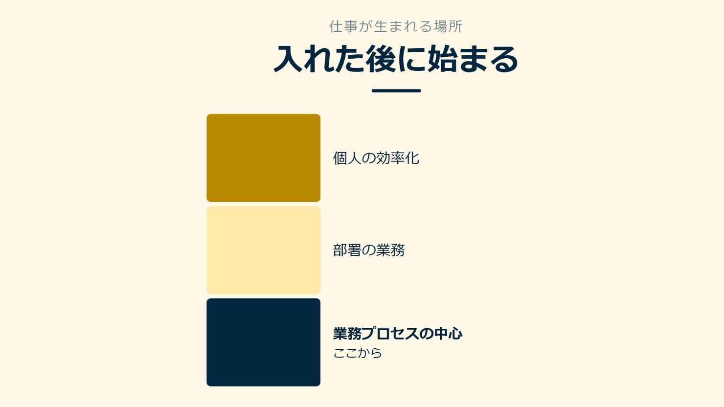 「入れた後に始まる」を示す図です。個人の効率化／部署の業務／業務プロセスの中心を並べています。強調しているのは業務プロセスの中心です。ここからと添えています。