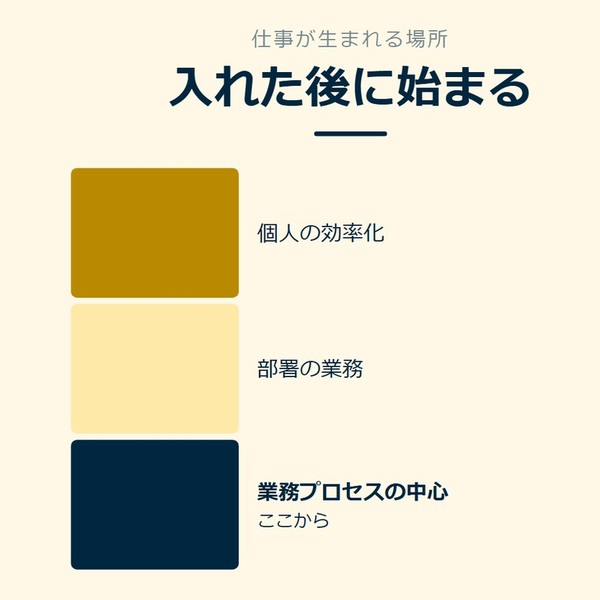 「入れた後に始まる」を示す図です。個人の効率化／部署の業務／業務プロセスの中心を並べています。強調しているのは業務プロセスの中心です。ここからと添えています。