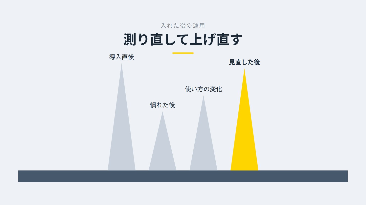 「測り直して上げ直す」を示す図です。導入直後/慣れた後/使い方の変化/見直した後を並べています。強調しているのは見直した後です。
