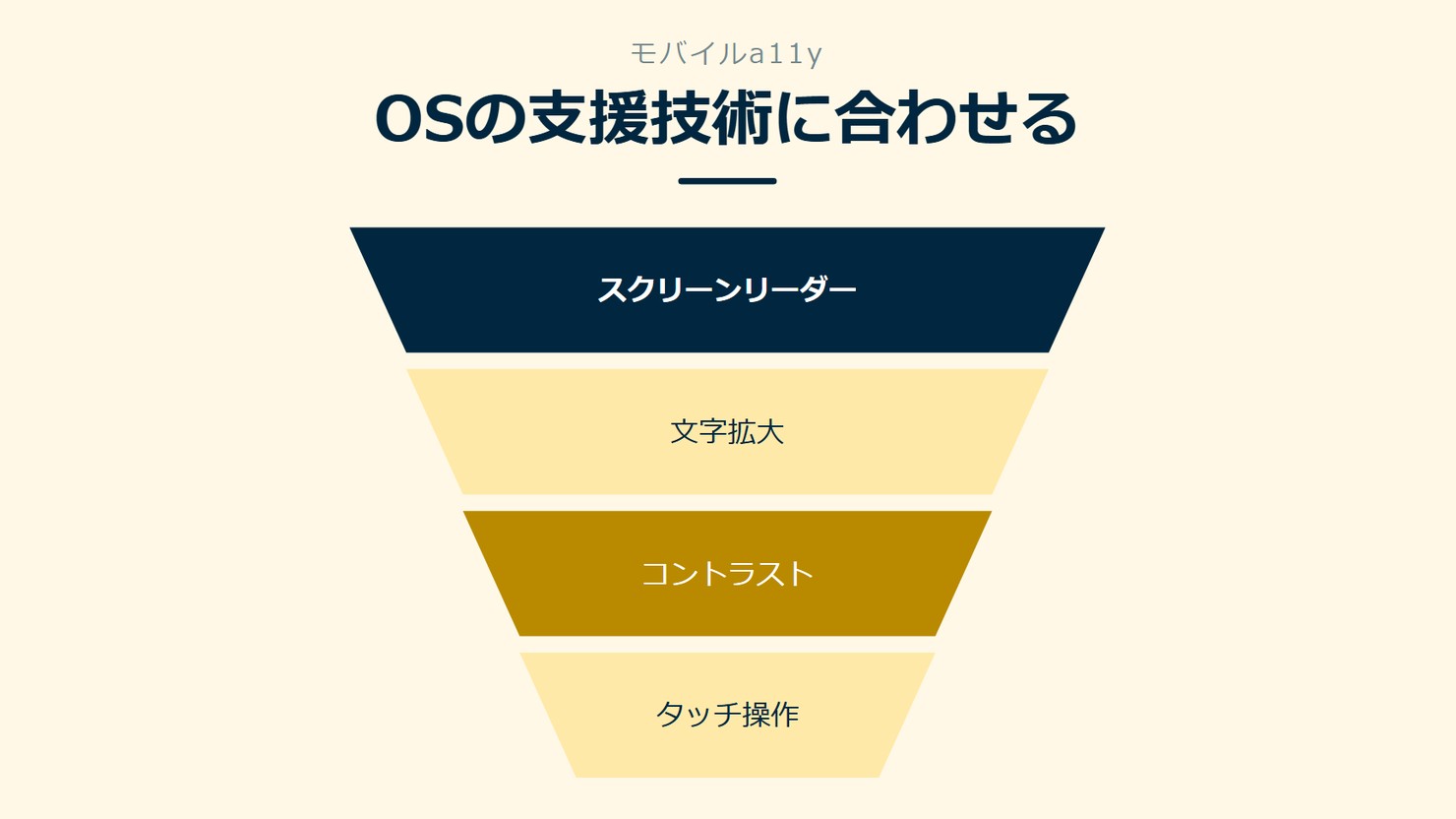 「OSの支援技術に合わせる」を示す図です。スクリーンリーダー／文字拡大／コントラスト／タッチ操作を並べています。強調しているのはスクリーンリーダーです。