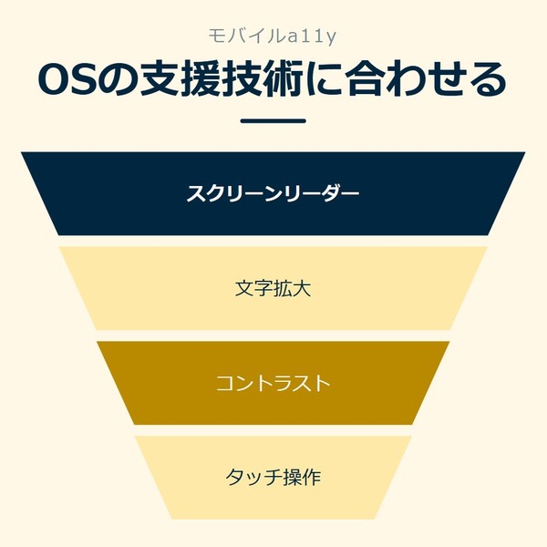 「OSの支援技術に合わせる」を示す図です。スクリーンリーダー／文字拡大／コントラスト／タッチ操作を並べています。強調しているのはスクリーンリーダーです。