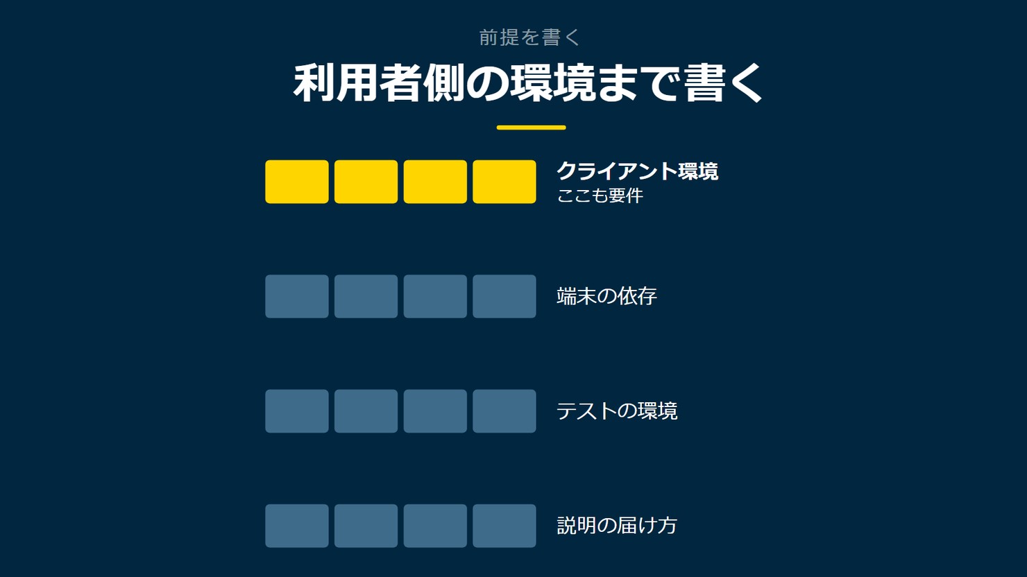 「利用者側の環境まで書く」を示す図です。クライアント環境／端末の依存／テストの環境／説明の届け方を並べています。強調しているのはクライアント環境です。ここも要件と添えています。