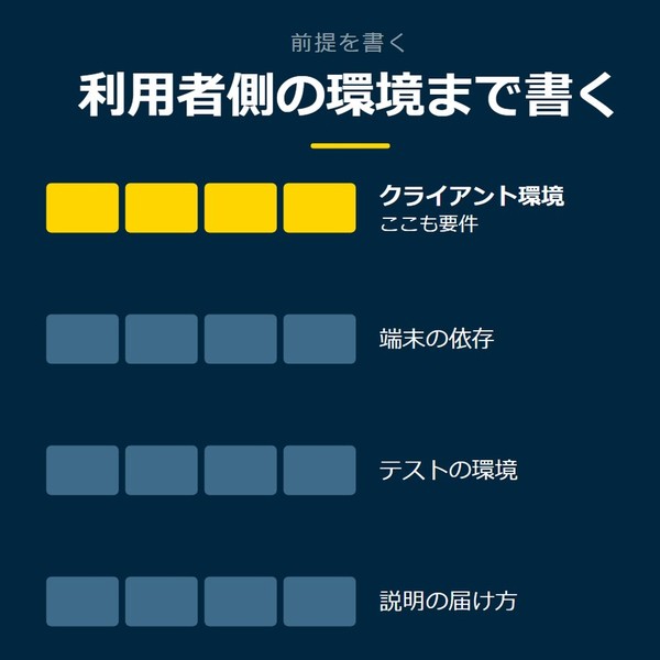 「利用者側の環境まで書く」を示す図です。クライアント環境／端末の依存／テストの環境／説明の届け方を並べています。強調しているのはクライアント環境です。ここも要件と添えています。