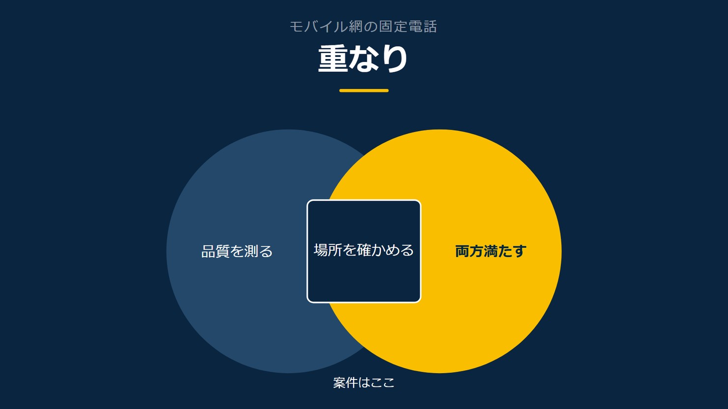 「重なり」を示す図です。品質を測る/両方満たす/場所を確かめるを並べています。強調しているのは両方満たすです。案件はここと添えています。