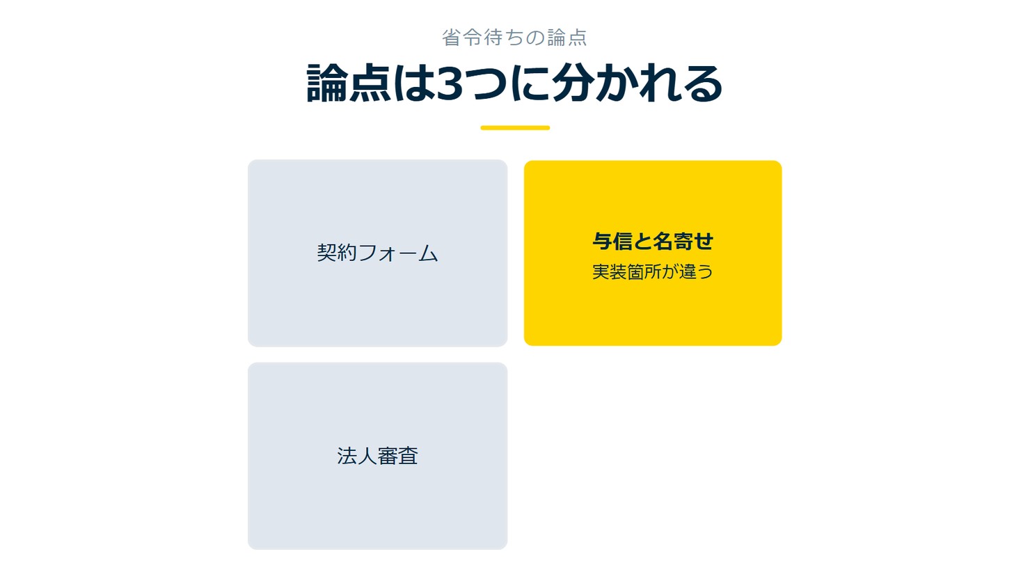 「論点は3つに分かれる」を示す図です。契約フォーム/与信と名寄せ/法人審査を並べています。強調しているのは与信と名寄せです。実装箇所が違うと添えています。